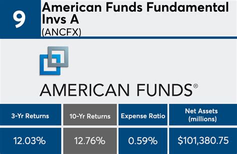 American Funds Fundamental Investors® Class R.